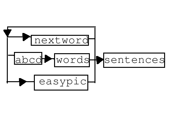flowchart of modules used for writing